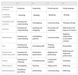 A table of terms used in the MYP